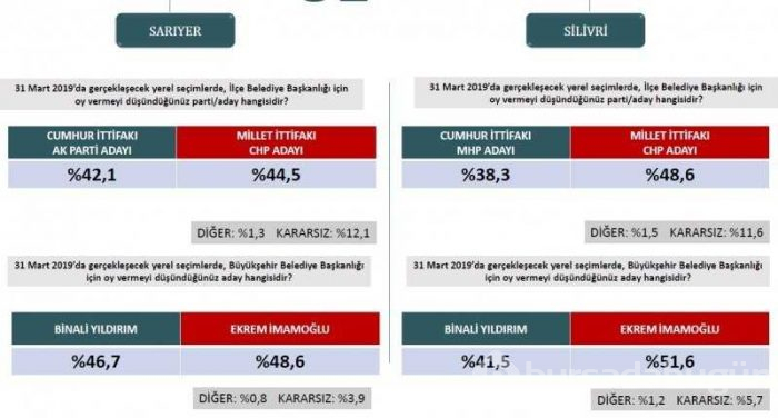 Seçim anketlerinde son durum! İşte 31 Mart için son seçim anketi...
