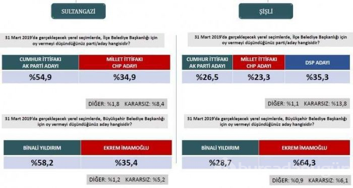 Seçim anketlerinde son durum! İşte 31 Mart için son seçim anketi...
