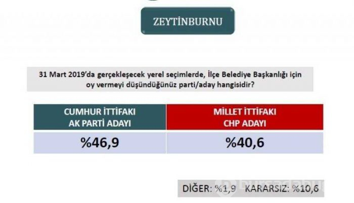Seçim anketlerinde son durum! İşte 31 Mart için son seçim anketi...
