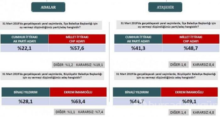 Seçim anketlerinde son durum! İşte 31 Mart için son seçim anketi...
