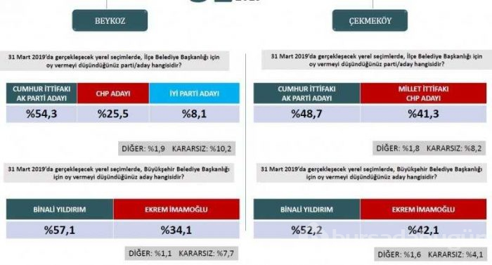 Seçim anketlerinde son durum! İşte 31 Mart için son seçim anketi...
