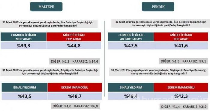 Seçim anketlerinde son durum! İşte 31 Mart için son seçim anketi...
