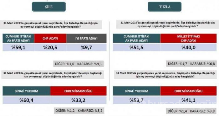 Seçim anketlerinde son durum! İşte 31 Mart için son seçim anketi...

