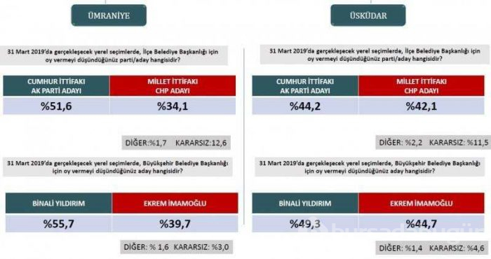 Seçim anketlerinde son durum! İşte 31 Mart için son seçim anketi...
