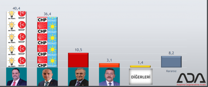 İşte seçim öncesi Bursa'nın son anketi
