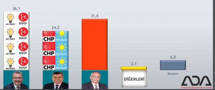 İşte seçim öncesi Bursa'nın son anketi