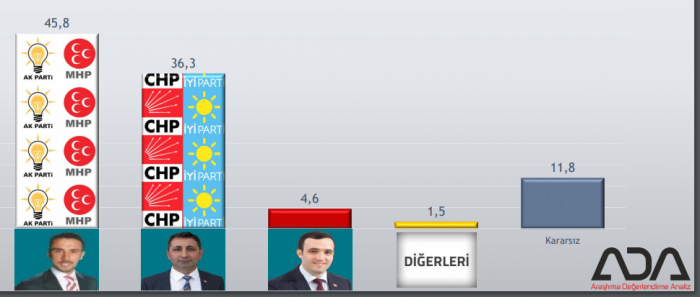 İşte seçim öncesi Bursa'nın son anketi