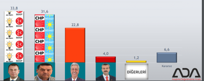 İşte seçim öncesi Bursa'nın son anketi