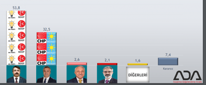 İşte seçim öncesi Bursa'nın son anketi