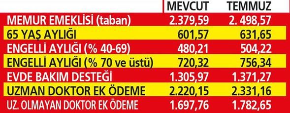 Temmuz ayında milyonlara zam!
