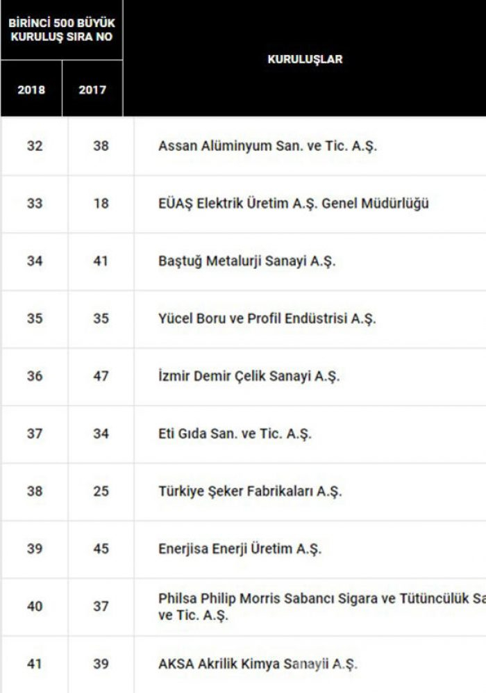 Türkiye'nin en büyük 500 sanayi kuruluşu belli oldu İşte o liste...
