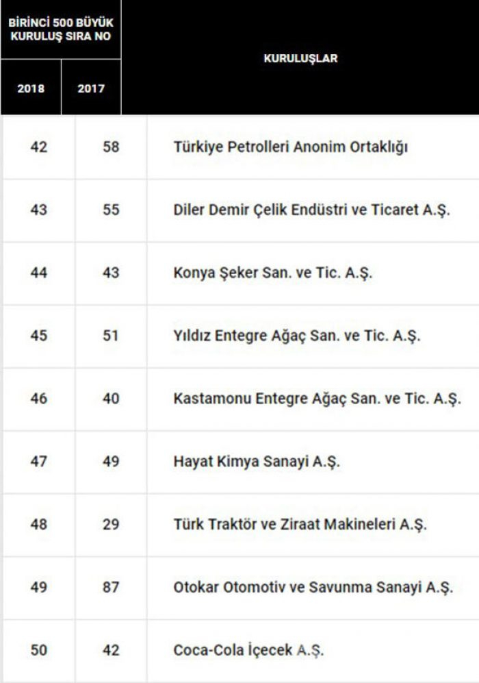 Türkiye'nin en büyük 500 sanayi kuruluşu belli oldu İşte o liste...