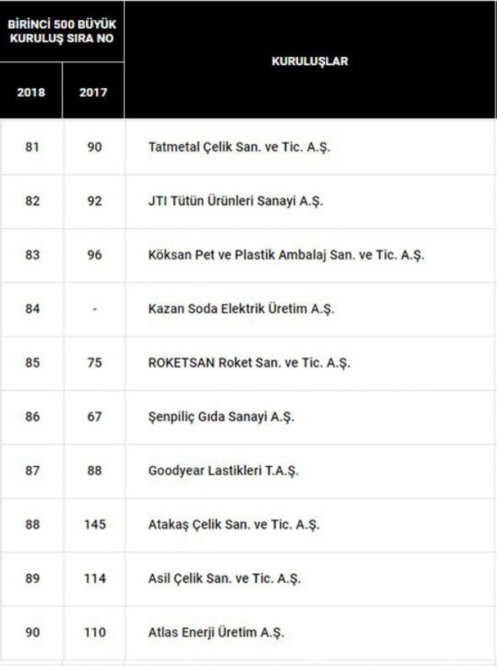 Türkiye'nin en büyük 500 sanayi kuruluşu belli oldu İşte o liste...