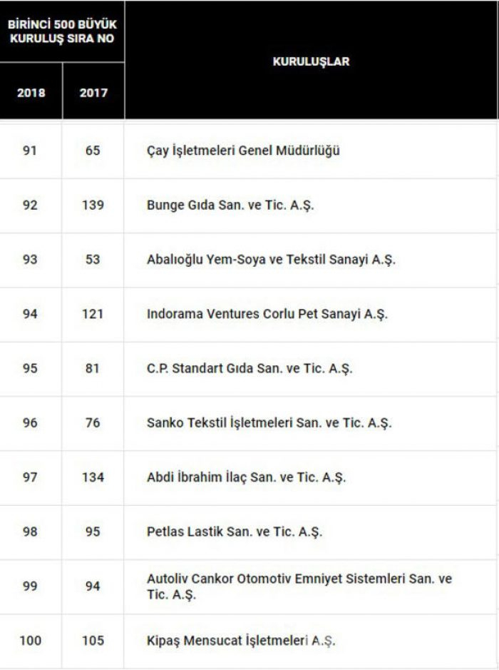 Türkiye'nin en büyük 500 sanayi kuruluşu belli oldu İşte o liste...