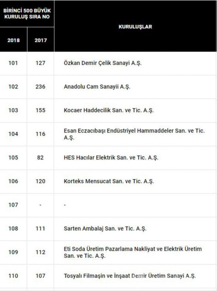 Türkiye'nin en büyük 500 sanayi kuruluşu belli oldu İşte o liste...