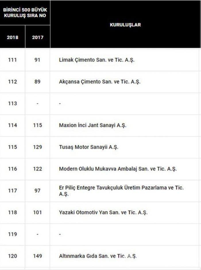 Türkiye'nin en büyük 500 sanayi kuruluşu belli oldu İşte o liste...