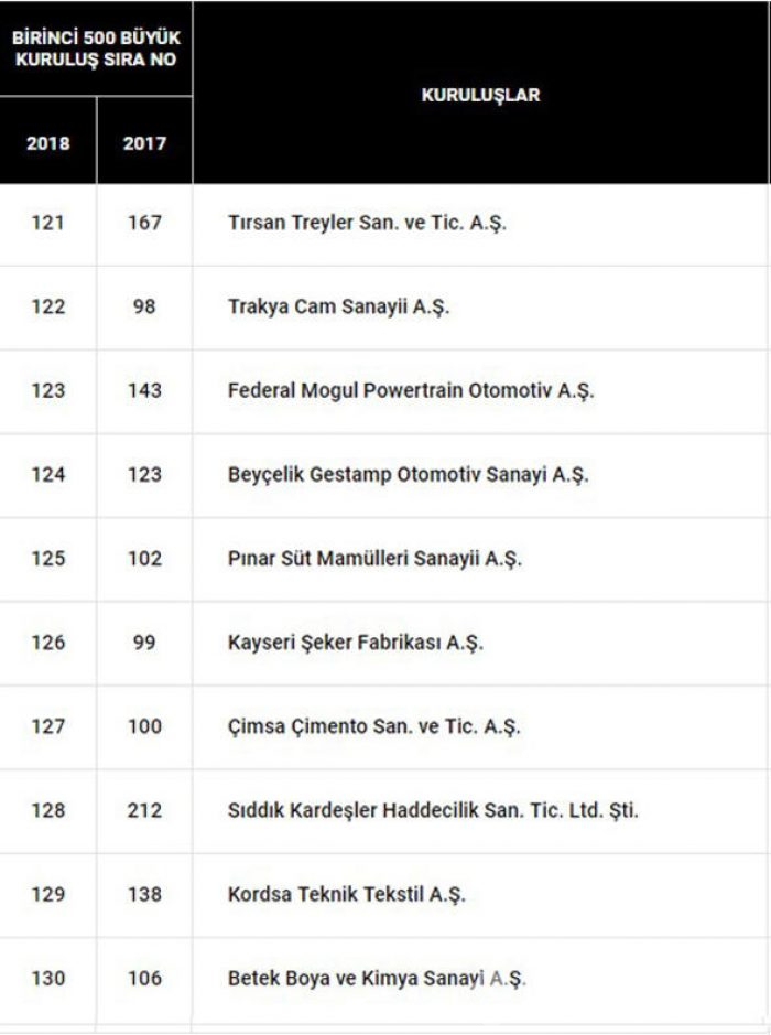 Türkiye'nin en büyük 500 sanayi kuruluşu belli oldu İşte o liste...