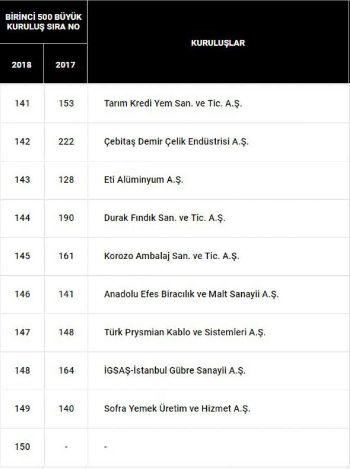 Türkiye'nin en büyük 500 sanayi kuruluşu belli oldu İşte o liste...