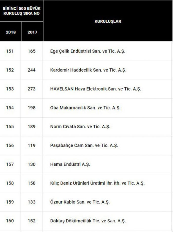 Türkiye'nin en büyük 500 sanayi kuruluşu belli oldu İşte o liste...