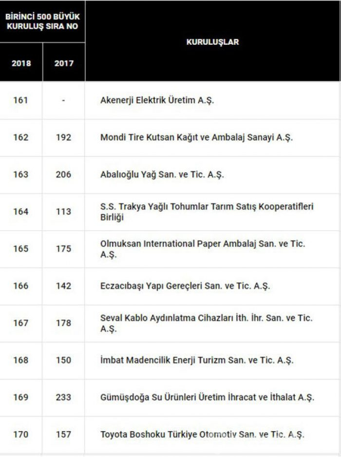 Türkiye'nin en büyük 500 sanayi kuruluşu belli oldu İşte o liste...