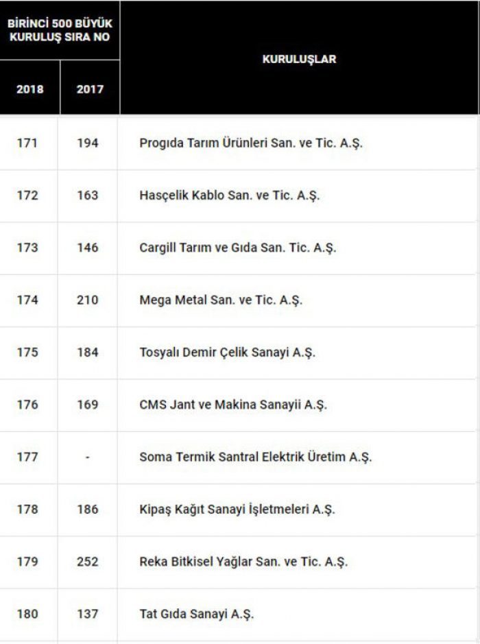 Türkiye'nin en büyük 500 sanayi kuruluşu belli oldu İşte o liste...
