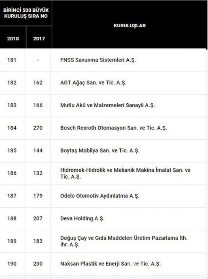 Türkiye'nin en büyük 500 sanayi kuruluşu belli oldu İşte o liste...