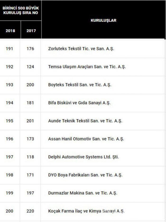 Türkiye'nin en büyük 500 sanayi kuruluşu belli oldu İşte o liste...
