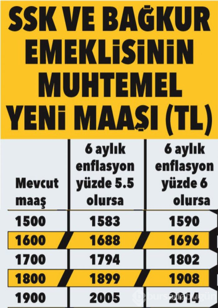 SSK, Bağkur ve memur emeklisinin zamlı maaşları belli oldu