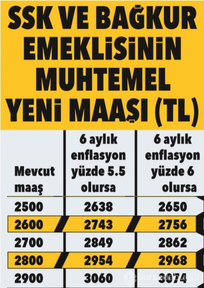 SSK, Bağkur ve memur emeklisinin zamlı maaşları belli oldu