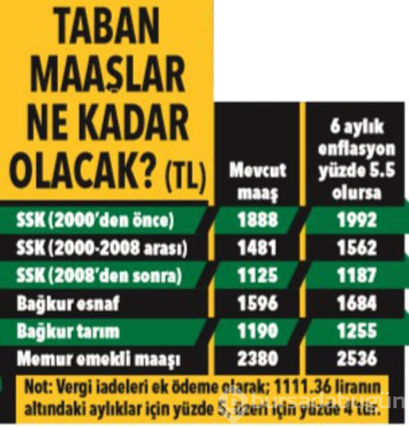 SSK, Bağkur ve memur emeklisinin zamlı maaşları belli oldu