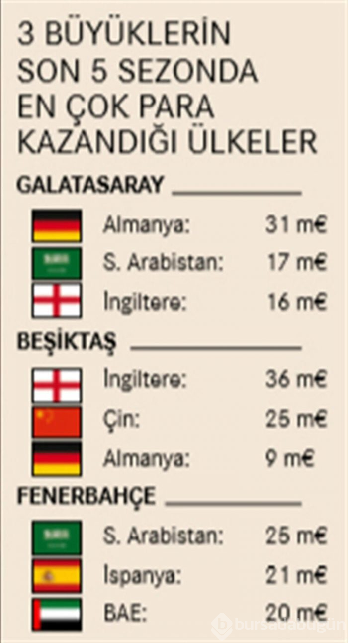 4 kulübe 50 milyon euro aktardılar
