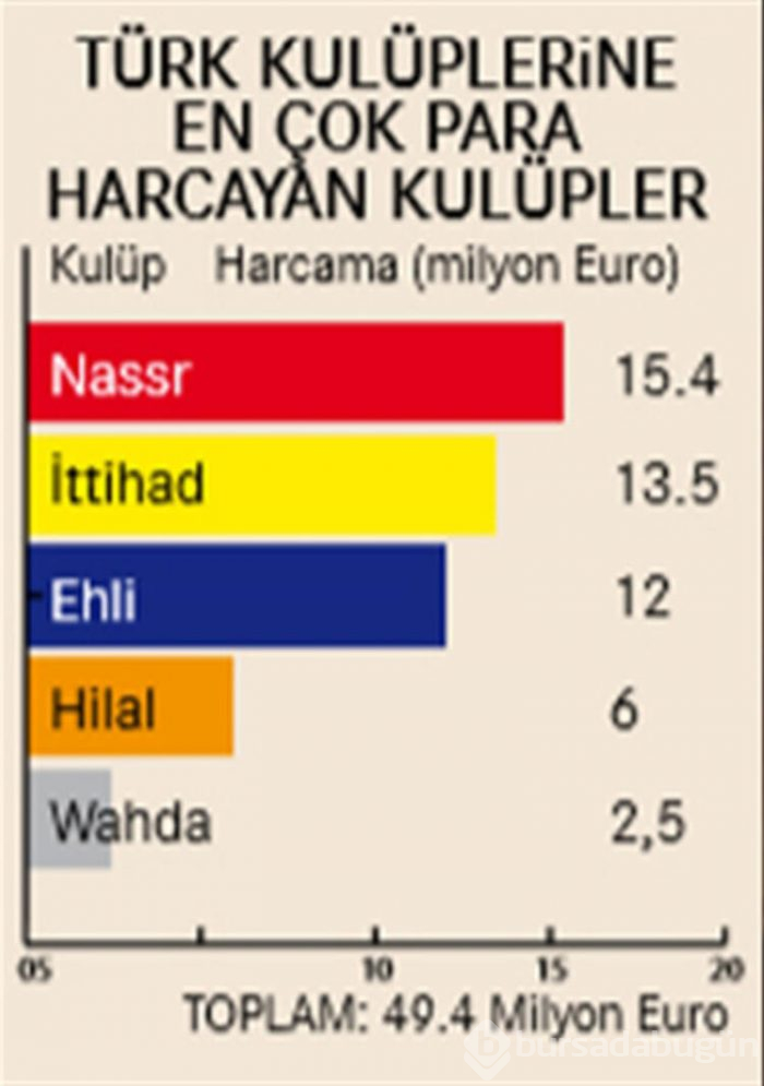 4 kulübe 50 milyon euro aktardılar
