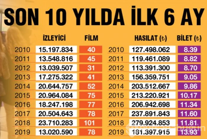 Sinemada son 10 yılın en yüksek kaybı