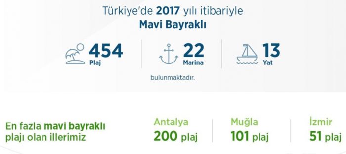 Türkiye'nin Mavi Bayraklı plajlarının tam listesi (En iyi sahiller ve plajlar)