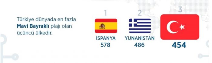 Türkiye'nin Mavi Bayraklı plajlarının tam listesi (En iyi sahiller ve plajlar)