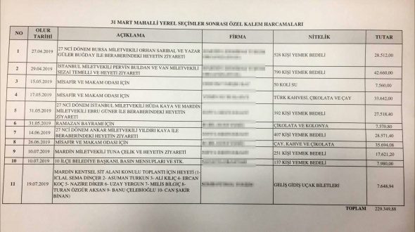Görevden alınan Ahmet Türk 3 ayda çay, kahve, fındık fıstık ve yemeğe 300 bin lira harcamış
