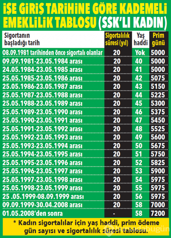 Kadınlara emeklilikte ayrıcalık!