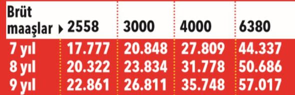 Kıdem tazminatında ince hesap