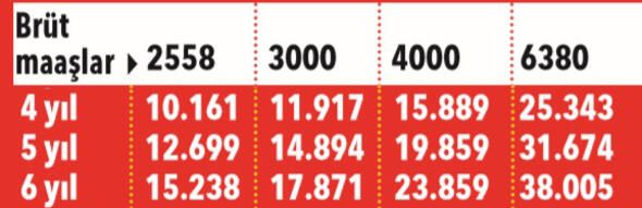 Kıdem tazminatında ince hesap