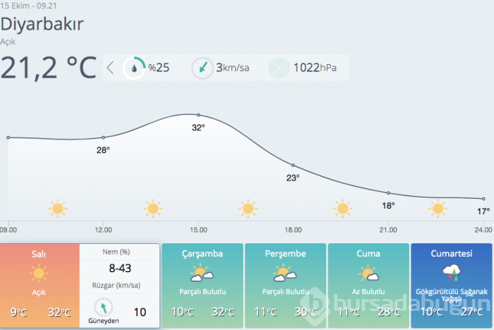 Meteoroloji'den Ege ve Akdeniz için sağanak uyarısı