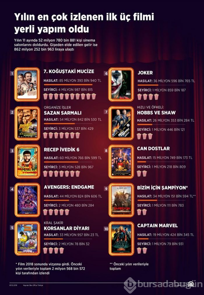 Yılın en çok izlenen 10 filmi 