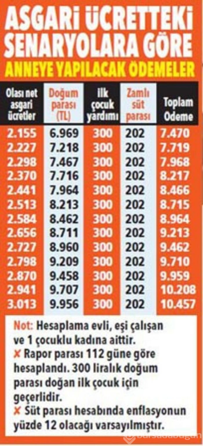 Zam geliyor! En az 7 bin 470 lira olacak...
