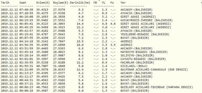Dün deprem oldu mu? (12 Aralık)