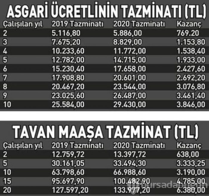 Kıdem tazminatına zam geldi! Yüzde 15