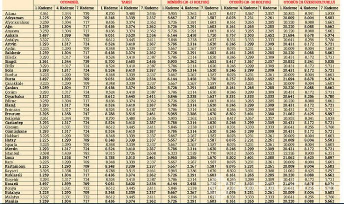 Araç sahipleri dikkat! İşte 2020 trafik sigortası fiyatları...