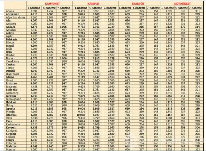 Araç sahipleri dikkat! İşte 2020 trafik sigortası fiyatları...