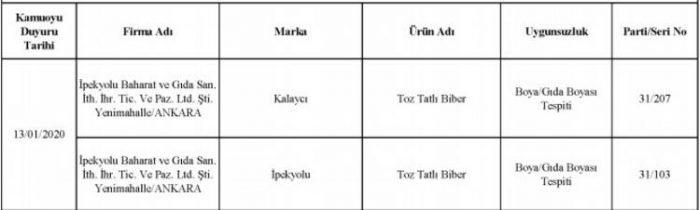 386 üründe taklit ve tağşiş var!