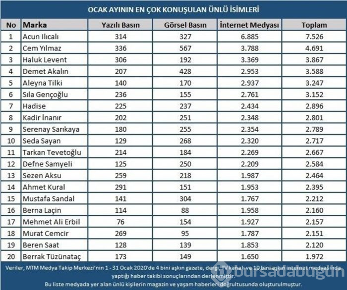 Ocak ayında magazin dünyasının en popüler isimleri