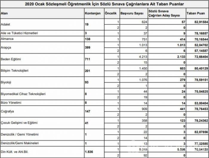 Sözleşmeli öğretmenlik mülakat sonuçları açıklandı!