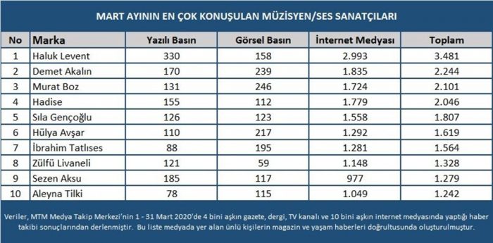İşte Mart ayının en çok konuşulan isimleri